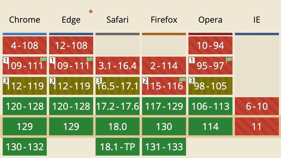 CSS nesting support in major browsers as of October 2024