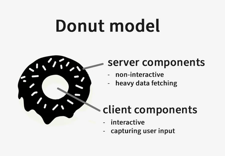 Diagram of the Next.js donut model showing server components as the outer ring and client components as the hole in the center